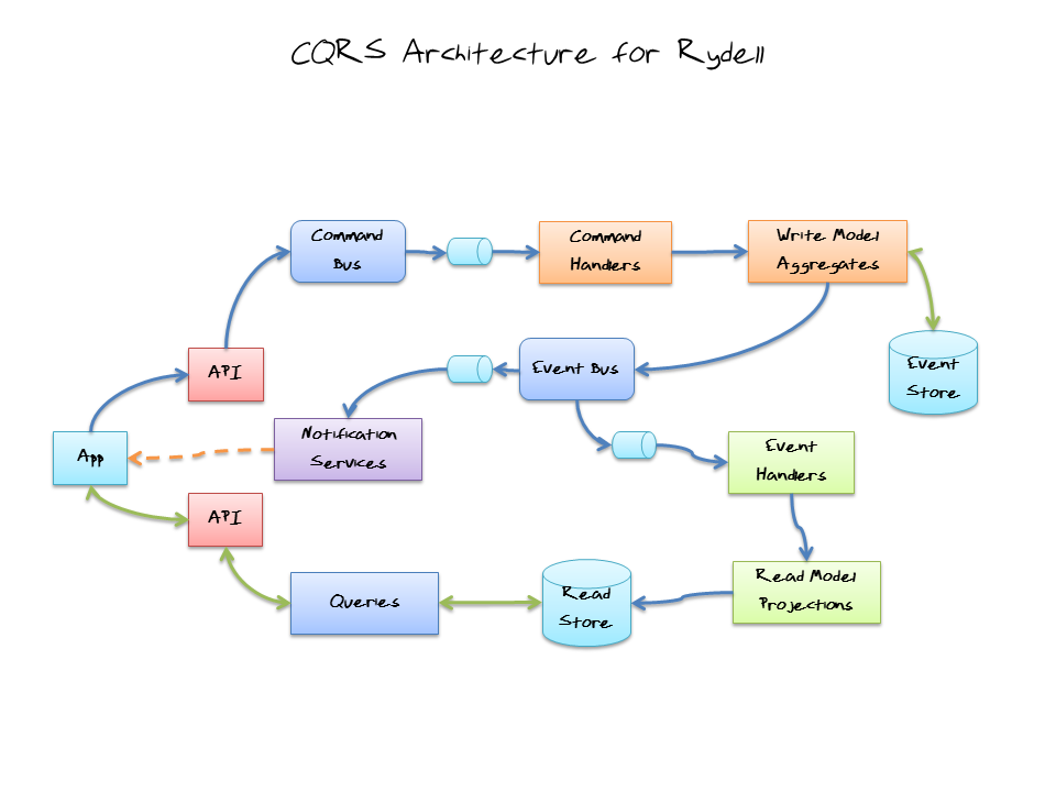 Core Architecture Diagram